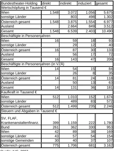 Tabelle 4: Ökonomische Wirkungen durch die Ausgaben der Bundestheater- Bundestheater-Holding im Geschäftsjahr 2005/06 23