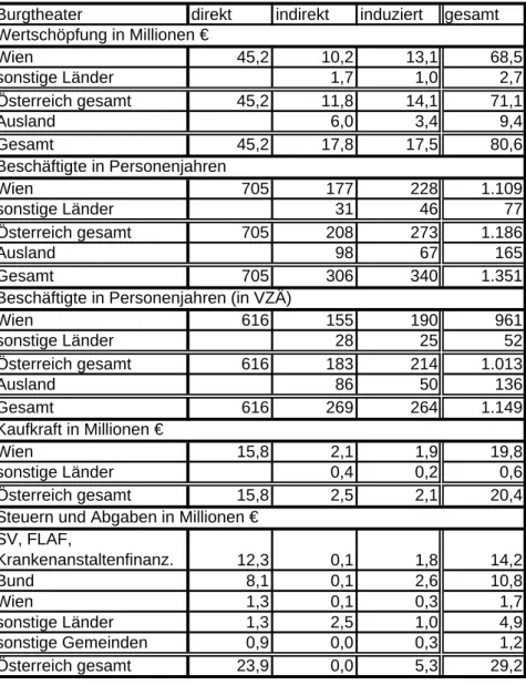 Tabelle 5: Ökonomische Wirkungen durch die Ausgaben der Burgtheater  GmbH im Geschäftsjahr 2005/06 25