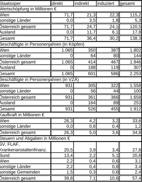 Tabelle 6: Ökonomische Wirkungen durch die Ausgaben der Wiener  Staatsoper GmbH im Geschäftsjahr 2005/06 27