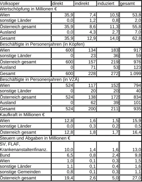 Tabelle 7: Ökonomische Wirkungen durch die Ausgaben der Volksoper Wien  GmbH im Geschäftsjahr 2005/06 29