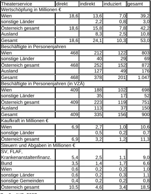 Tabelle 8: Ökonomische Wirkungen durch die Ausgaben der Theaterservice  GmbH im Geschäftsjahr 2005/06 31