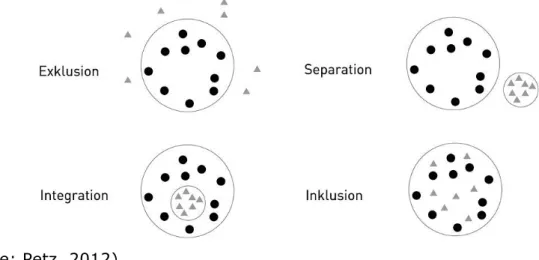 Abbildung 2: Exklusion, Separation, Integration und Inklusion                                         