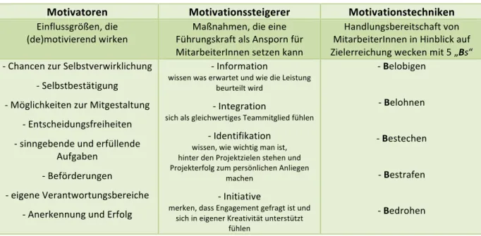 Tabelle 3: Möglichkeiten zur Einwirkung auf MitarbeiterInnenmotivation  Motivatoren  Motivationssteigerer  Motivationstechniken  Einflussgrößen, die 
