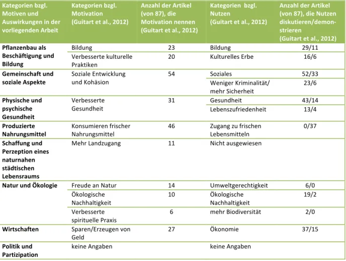 Tabelle 8: Zusammenfassung Motive/positive Aspekte in Gemeinschaftsgärten   Kategorien bzgl