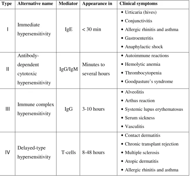 Table 1: Gell and Coombs [12] classification of allergic reactions types  Type  Alternative name  Mediator  Appearance in  Clinical symptoms 