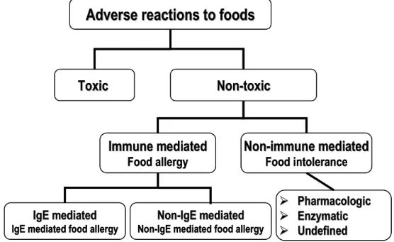 Fig 1: Classification of adverse reactions to food according to EAACI [15] 