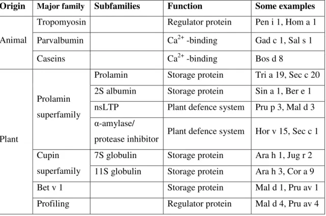 Table 2: Classification of food allergens according to their origin [14] [22]  