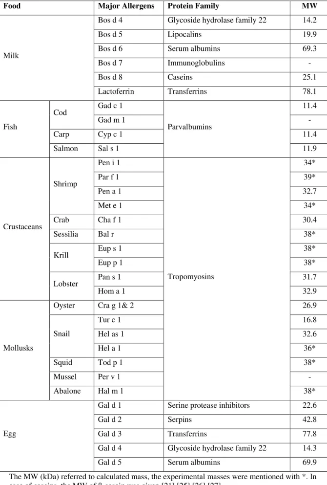 Table 4: Common allergic foods from animal source and their major allergens 