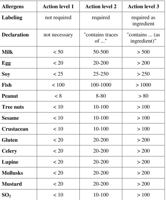 Table 5: The action levels of major food allergens [mg/kg food] [52] 