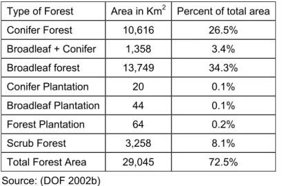Table 3. Forest types and area in Bhutan 
