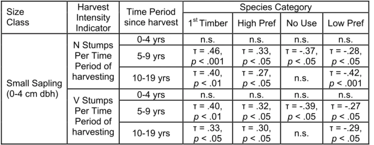 Table 22. Correlation between harvesting intensity (by time period) and sapling composition by  species category 