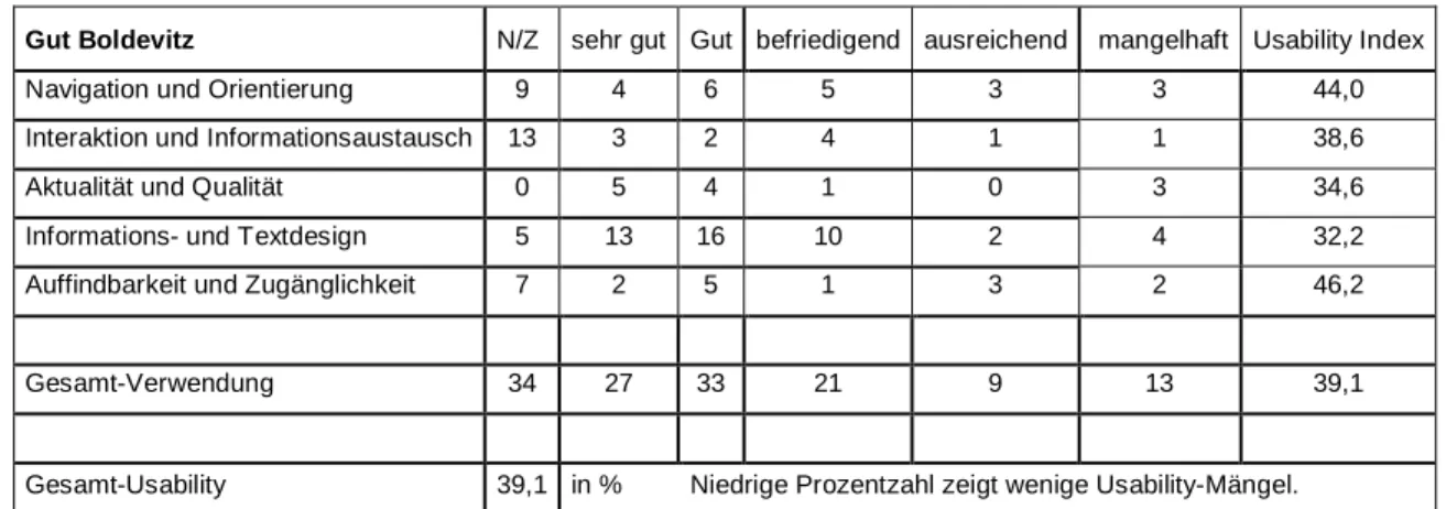 Tabelle 9: Usability Index Übersicht von Gut Boldevitz 