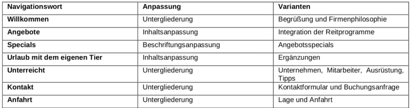 Tabelle 12: Notwendige Anpassung der Navigationselemente sowie Inhalt 