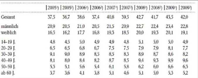 Tabelle 2: Alter der Onlinenutzer (Angaben in Millionen Menschen) [Eimern und Frees, 2009] 