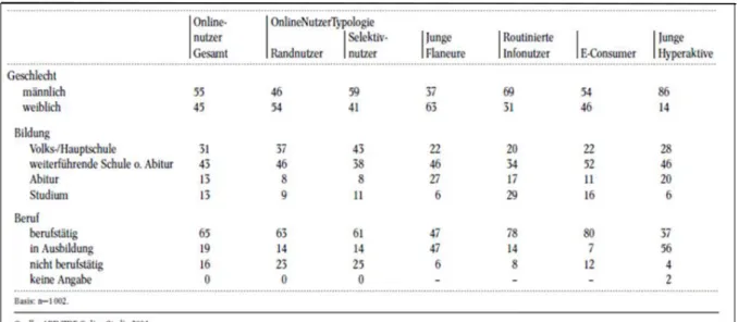 Tabelle 3: Onlinenutzertypen nach Bildung und Geschlecht (Oehmichen und Schröter, 2004) 