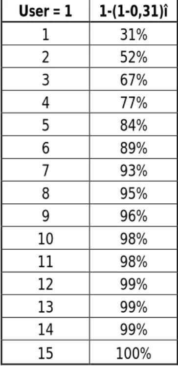 Tabelle 6: Identifikationsraten bei zunehmender Testperson anzahl  User = 1  1-(1-0,31)î 