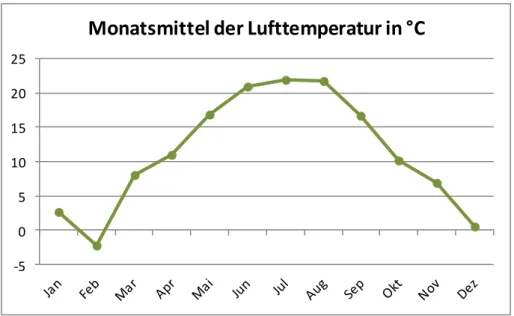Abb. 3 : Monatsmittel der Lufttemperatur im Jahr 2012 (Quelle: ZAMG, Messstation Groß Enzersdorf) 