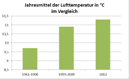 Abb.  4:  Jahresmittel  der  Lufttemperaturen  im  grafischen  Vergleich  (Quelle:  ZAMG,  Messstation  Groß  Enzersdorf) 