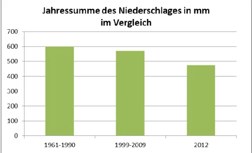 Abb.  6:  Jahressummen  des  Niederschlages  im  grafischen  Vergleich  (Quelle:  ZAMG,  Messstation  Groß  Enzersdorf) 