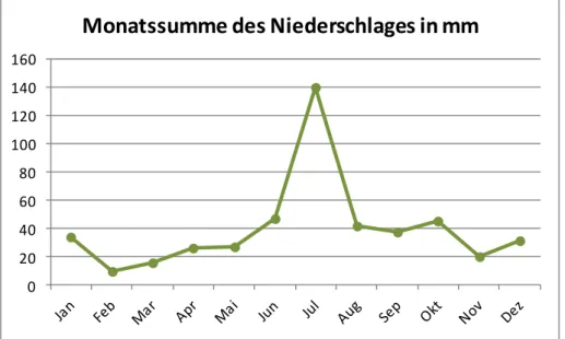Abb. 5: Monatssumme des Niederschlages im Jahr 2012 (Quelle: ZAMG, Messstation Groß Enzersdorf) 