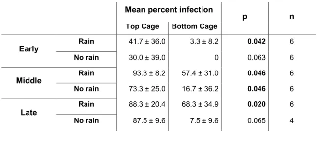 Table 1 Percent infection (mean value ± standard deviation). P-value calculated for the pairwise  comparison of top and bottom cages by Wilcoxon matched-pairs test