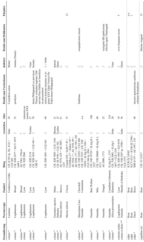 Tabelle 1: Grabinschriften mit der Wendungsine ulla querella und verwandten Formulierungen (3