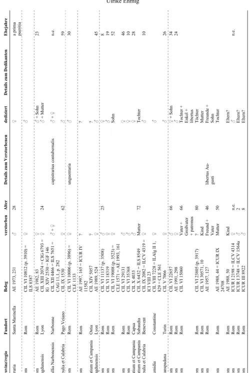 Tabelle 1: Grabinschriften mit der Wendungsine ulla querella und verwandten Formulierungen (6