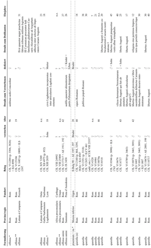Tabelle 1: Grabinschriften mit der Wendungsine ulla querella und verwandten Formulierungen (8