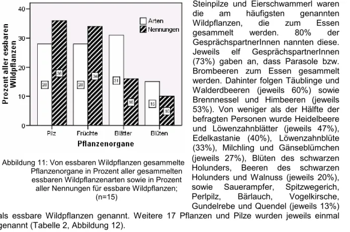 Abbildung 11: Von essbaren Wildpflanzen gesammelte  Pflanzenorgane in Prozent aller gesammelten 