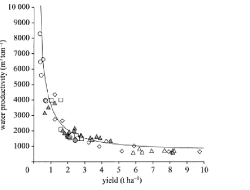 Figure 5  Crop water productivity as a function of yield, open squares, tropical grains; 