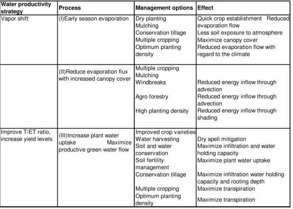 Table 1.  Management strategies to improve green water productivity 
