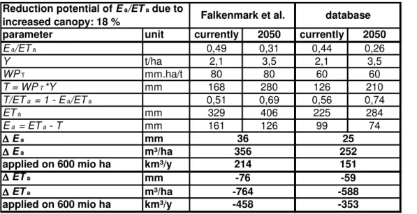 Table 5.  Global  vapor  shift  potential  due  to  increased  canopy  cover:  18  %,  Falkenmark et al.(2004) versus database results 