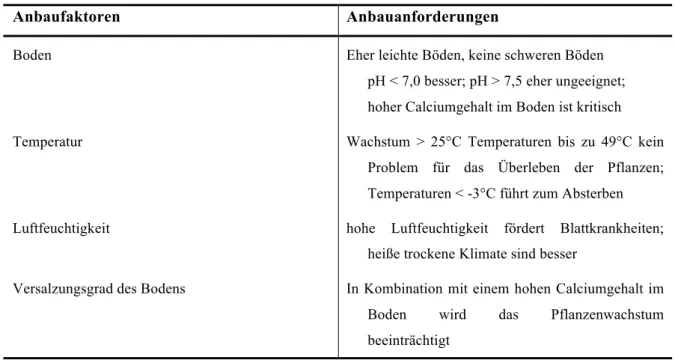 Tab. 2.1: Anbauanforderungen an die Stevia-Pflanze nach K IENLE  2010b 