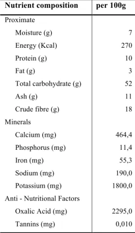 Tab. 2.2: Inhaltsstoffe von Stevia rebaudiana (S AVITA  et al., 2004)  Nutrient composition   per 100g 