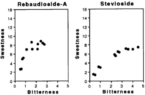 Abb. 2.6: Bitterkeit von Rebaudiosid A und Steviosid als eine Funktion der Konzentration  (S CHIFFMANN , 1995) 