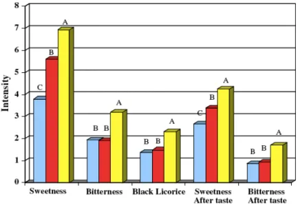 Abb. 2.5: Deskriptives Geschmacksprofil von Rebiana bei Konzentrationen von 112 (blau),  236 (rot) und 529 (gelb) mg/L in Wasser