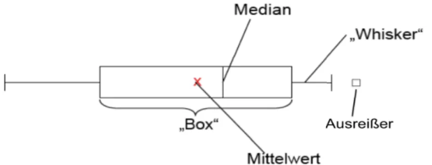 Abb. 4.6: Box- und Whisker Plot 