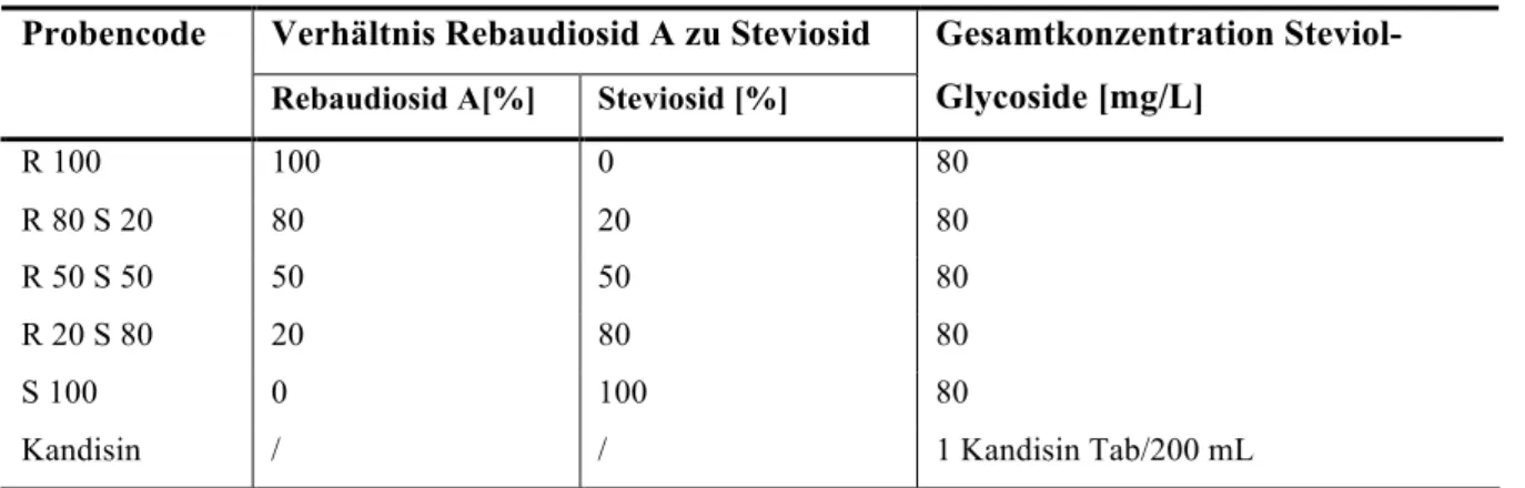 Tab. 6.9: Zur ersten Beliebtheitsprüfung gereichte Proben  Verhältnis Rebaudiosid A zu Steviosid Probencode 