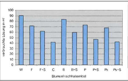 Abb.  29:  Effekt der Frischhaltemiltel Wasser (W), Flora (F), Biovin (B),  Plantasalva (P) lind Plantasalva salzarm (Ps) mit bzw