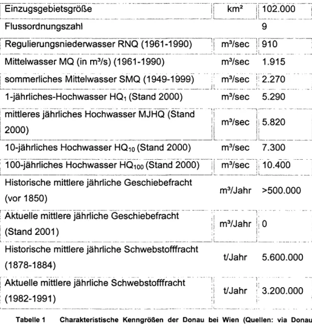 Tabelle 1 zeigt charakteristische Kenngrößen bzgl. der Hydrologie und  des Feststoffhaushaltes für die Donau bei Wien