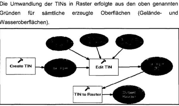 Abbildung 13: Ablauf der Erstellung des TINs bis zur Konvertierung in ein Raster (aus  ArcGIS ModelBuilder) 