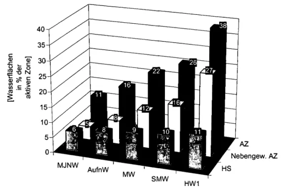 Abbildung 21 :   Zunahme  der  Wasserflächen   in   der  aktiven   Zone   bei  verschiedenen  charakteristischen Wasserständen (HS = Hauptstrom, AZ = aktive Zone)