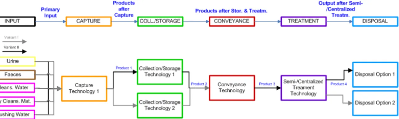 Fig. 2 Structure of a Functional Pattern of a Sanitation System based on the System Approach 