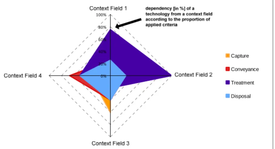 Fig. 4 Example for a radar chart illustrating evaluated component-specific context dependencies 