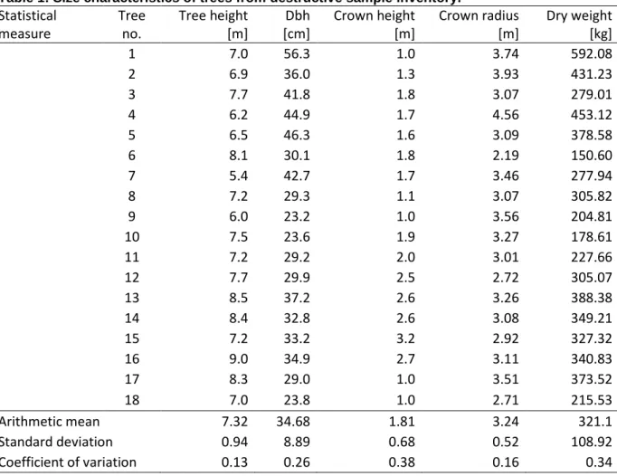 Table 1: Size characteristics of trees from destructive sample inventory. 