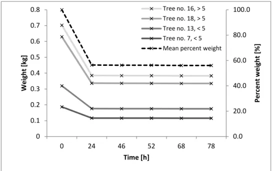 Figure 1: Weight change with drying time (78 h) of 2 samples of branches &lt; 5 and 2 samples of  branches &gt; 5 from destructive sample inventory