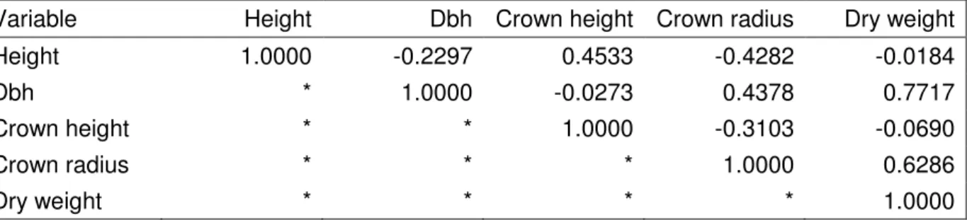 Table 2: Pearson correlation coefficients for the variables height, dbh, crown height, crown  radius and dry weight