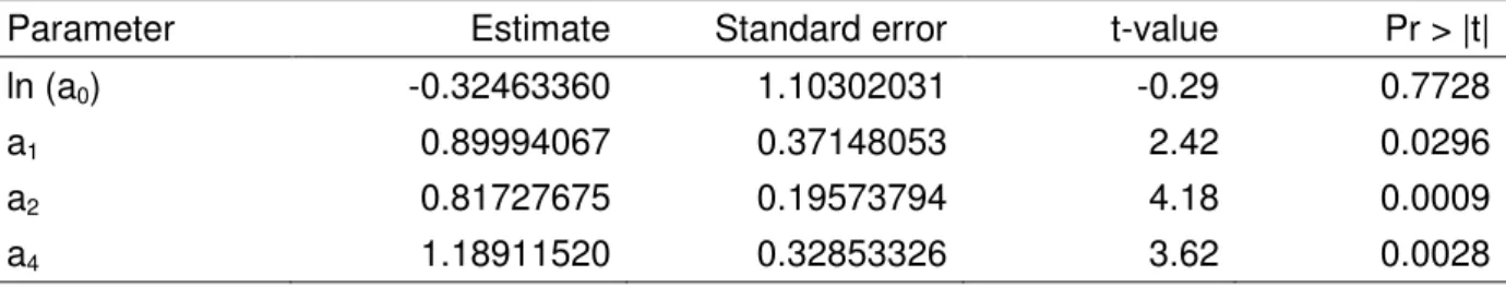 Table 3: Estimates, standard errors, t-values and p-values (t-test) of parameters for apple tree  biomass equation