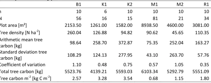 Table 4: Number of measured trees (n), total number of trees on plot (N), plot area, tree density,  calculated mean tree carbon, standard deviation of tree carbon, cv, total tree carbon, and tree  carbon per m 2  for every place