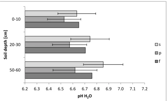 Figure 4: Arithmetic mean and standard deviation of pH measured with H 2 O at all three soil  depths for land uses streuobst (s), pasture (p) and field (f)